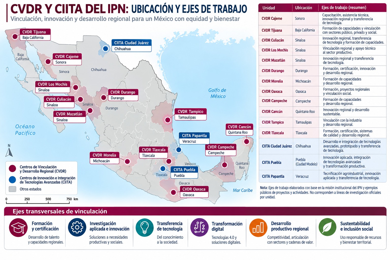 CVDR y CIITA del IPN